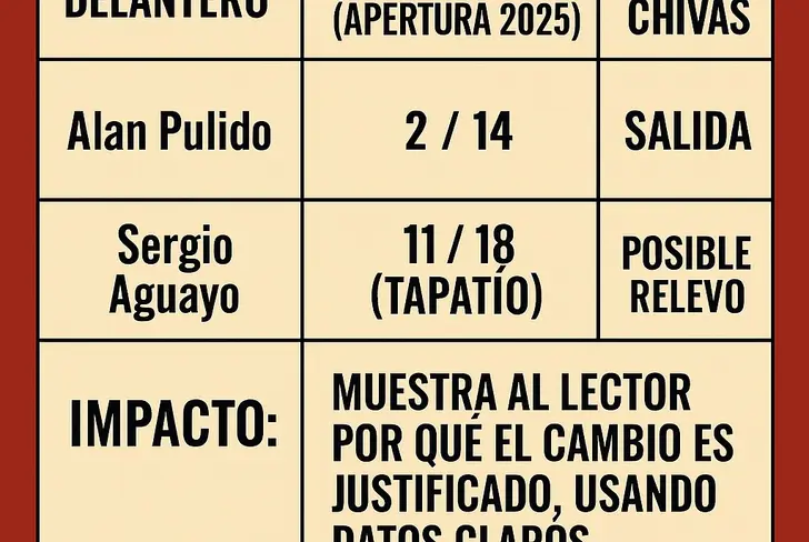 Así le ha ido a Alan Pulido en su segunda etapa con Chivas y a Sergio Aguayo en el Tapatío