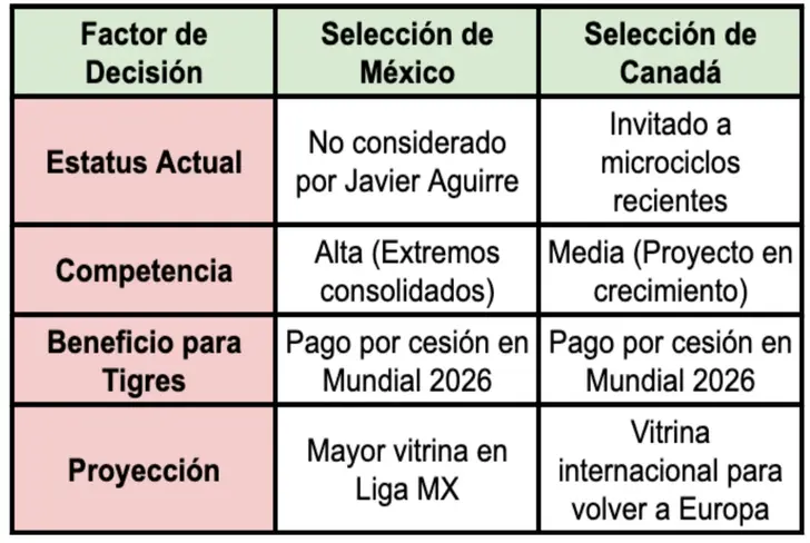 Escenario de Marcelo Flores: ¿México o Canadá?