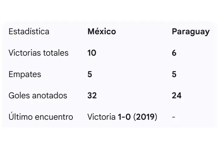 Estadísticas del México vs Paraguay