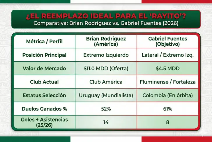 Comparativa entre Brian Rodríguez y Gabriel Fuentes