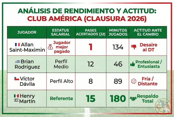 Rendimiento y actitud de jugadores del Club América