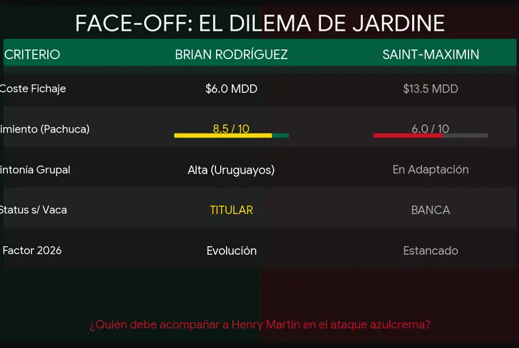 Brian Rodríguez vs Saint-Maximin