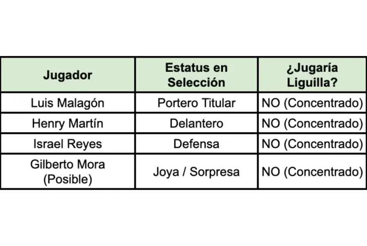 Jugadores del Club América con opción en la Selección Mexicana