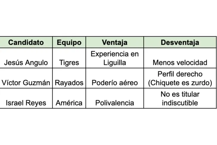 Estos son los posibles jugadores que podría llamar Aguirre en lugar de Jesús Orozco Chiquete