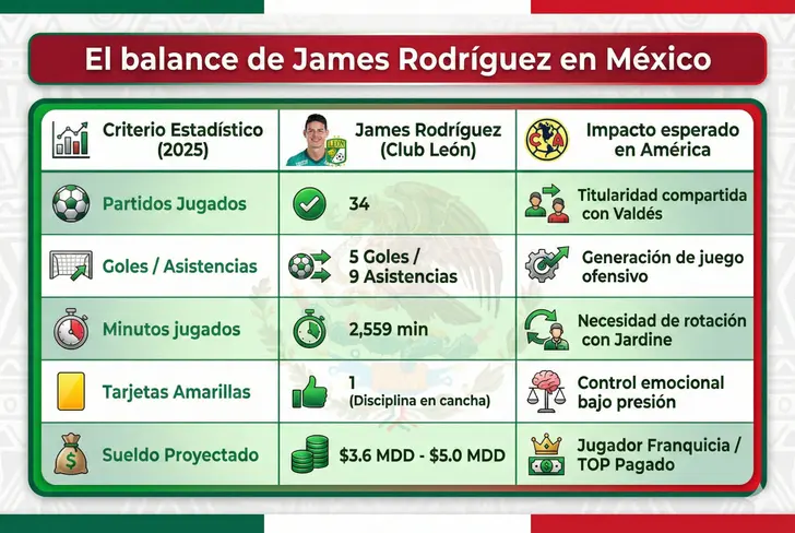 El balance de James Rodríguez en México