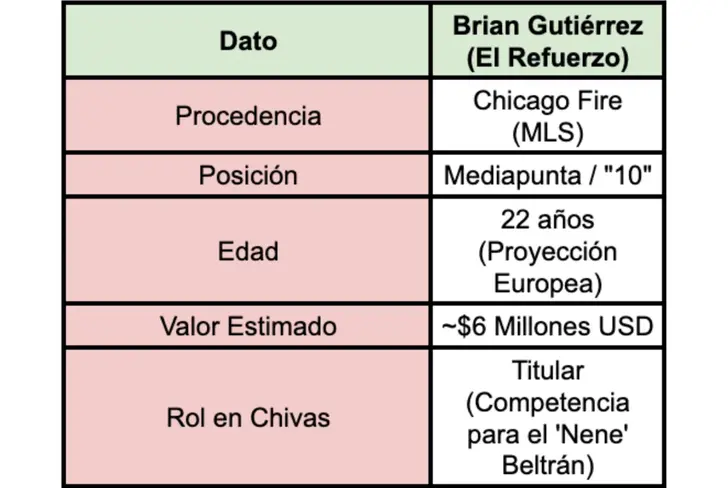 Ficha de Brian Gutiérrez