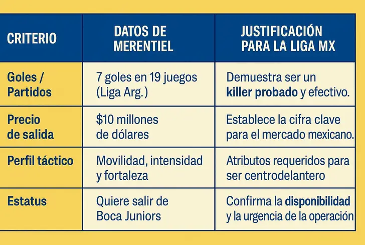 Movilidad, goles e intensidad. Merentiel es el 'killer' que le urge a La Máquina y el reemplazo ideal de Aguirre o Henry Martín. 