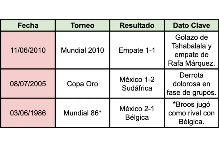 Datos claves del México vs Sudáfrica