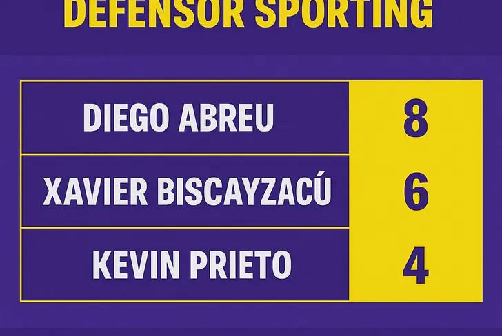 Tabla de máximos goleadores del club Defensor Sporting en el año: Diego Abreu ocupa el primer puesto