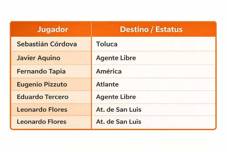 Las bajas y respectivos destinos de cada uno de los jugadores que salió.