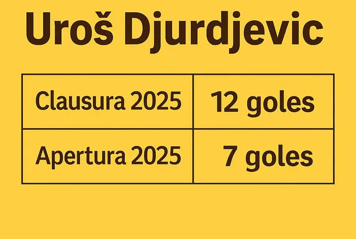 Estadísticas de Uros Durdevic, delantero que vuelve a ponerse en el radar del América
