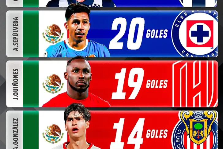 Germán Berterame cerró el año como el mejor goleador mexicano / Foto: Jóvenes Futbolistas MX