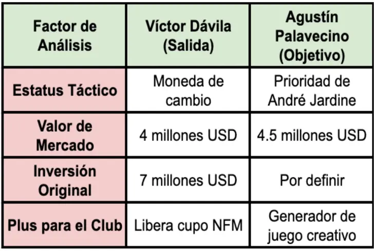 El intercambio que planea el América