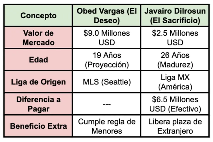 Los beneficios de adquirir a Obed Vargas