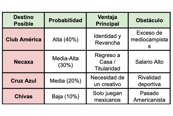 Posibles destinos de Sebastián Córdova