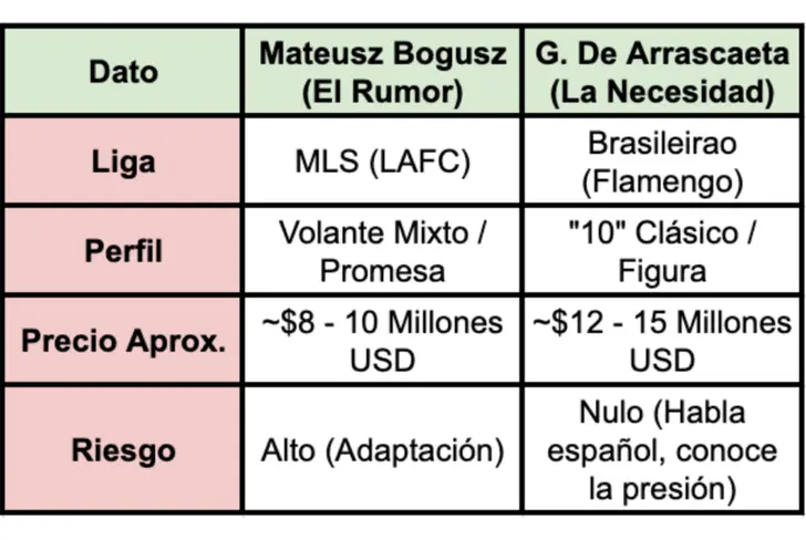 Comparativa entre Bogusz y De Arrascaeta