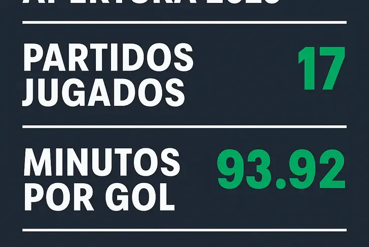 Datos estadísticos de Armando González