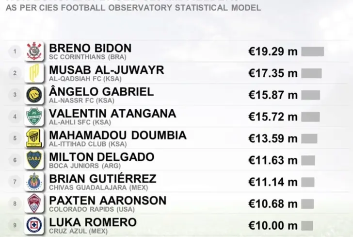 Brian Gutiérrez esta en el TOP 10 de mediocampistas no europeos Sub 23 más valiosos del mundo