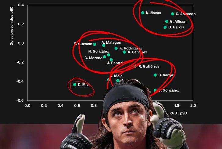 Carlos Acevedo se consolidó como el mejor atajador del torneo / Foto: Statiskicks