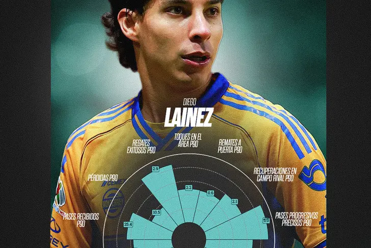 Diego Lainez es el segundo jugador mexicano mejor calificado de la Liga MX / Foto: Statiskicks