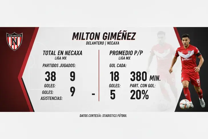 9 goles en 38 partidos fueron los números de Milton Giménez en Necaxa.