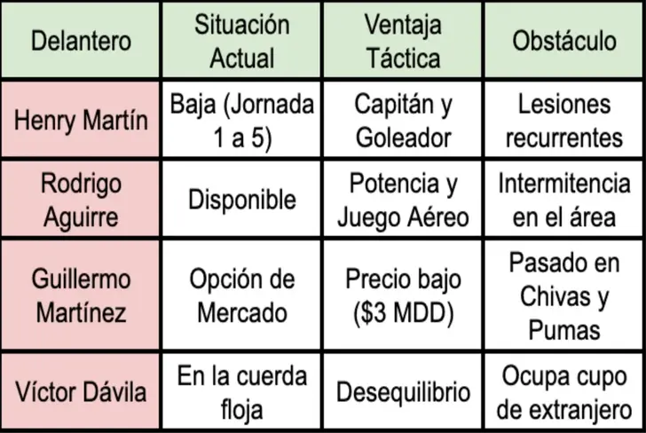 Baraja de opciones en la delantera del América