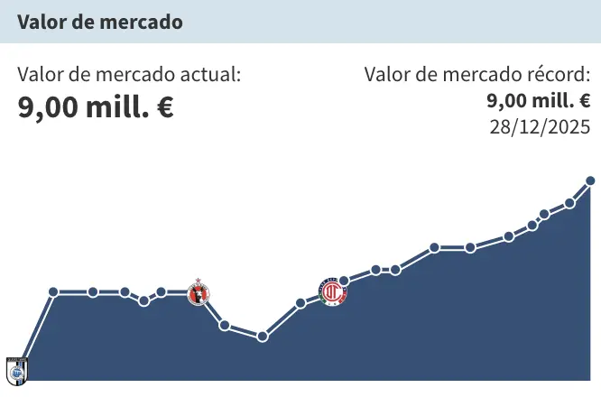 El valor de Marcel Ruiz a lo largo de su carrera