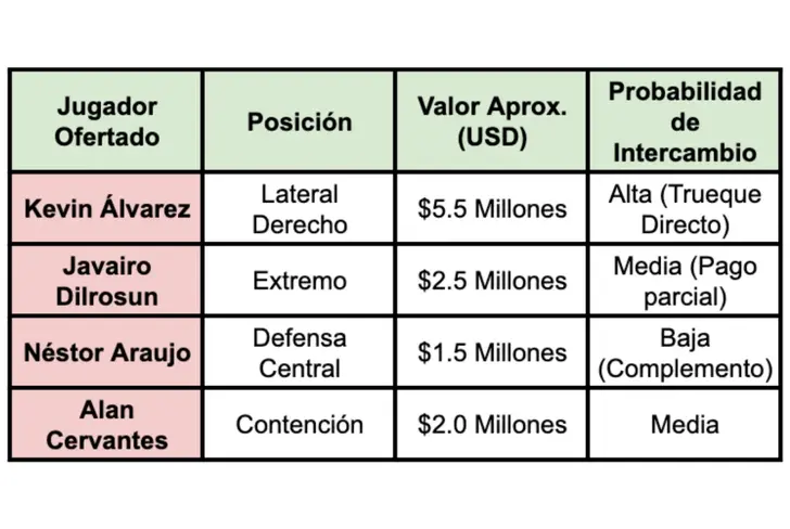 Jugadores del América que pueden usar como moneda de cambio