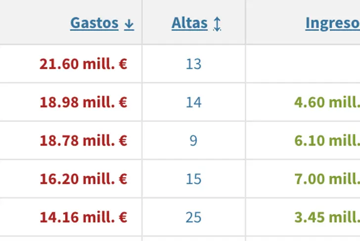 Chivas cuenta con uno de los balances más altos y equilibrados de la Liga MX